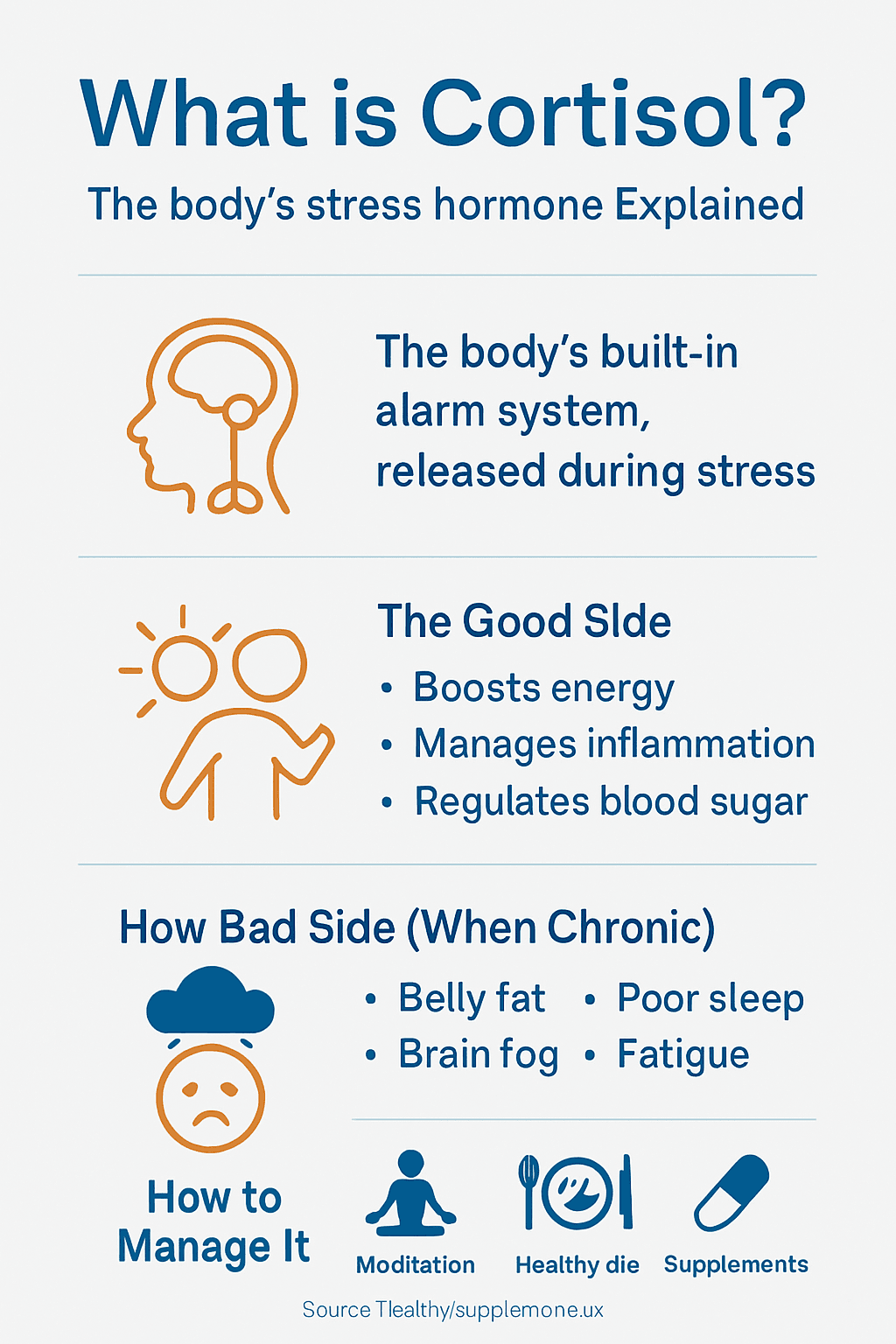 Professional featured image for the article "best supplements for cortisol" showing a clean infographic that explains cortisol as the body's stress hormone, including its benefits, chronic effects, and natural management strategies through lifestyle, diet, and expert-reviewed supplement support for 2025.