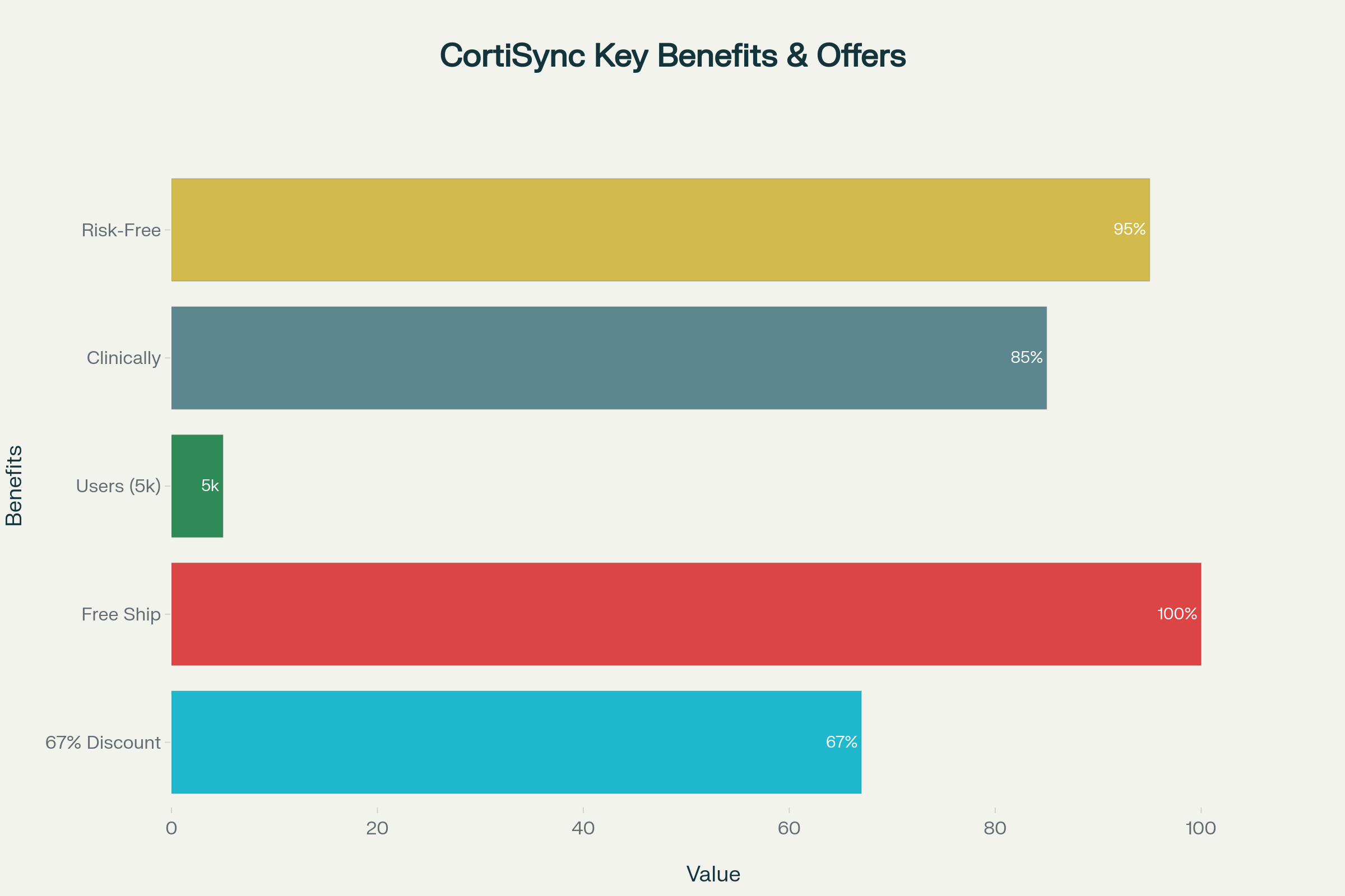 Bar chart infographic of CortiSync key benefits and offers, showing 67% discount, 100% free shipping, 95% risk-free guarantee, and 85% clinical backing.