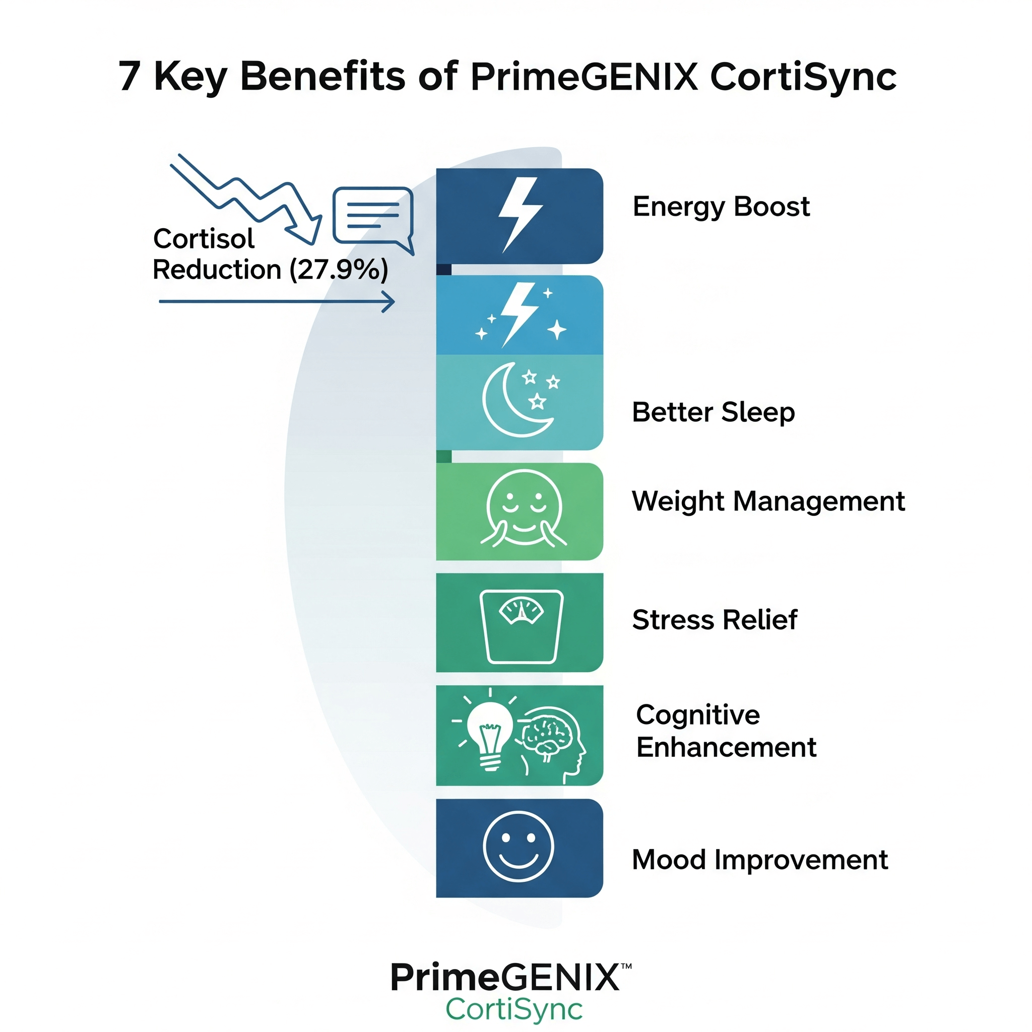 PrimeGENIX CortiSync 7 proven benefits infographic showing key health improvements