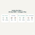 NMN and collagen routine infographic mapping NAD+, mitochondria, vitamin C, and topical peptides