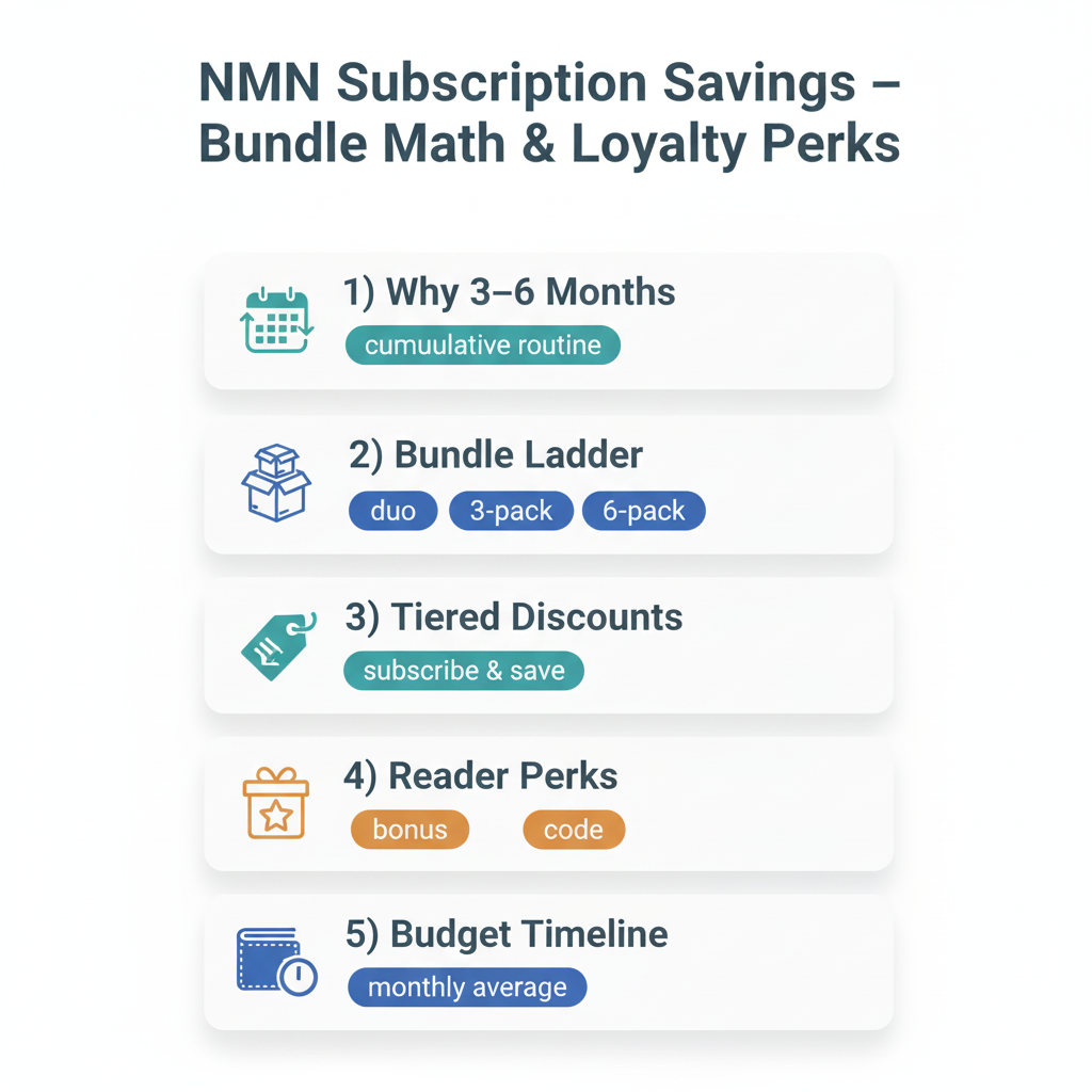 Infographic mapping NMN subscription savings bundles